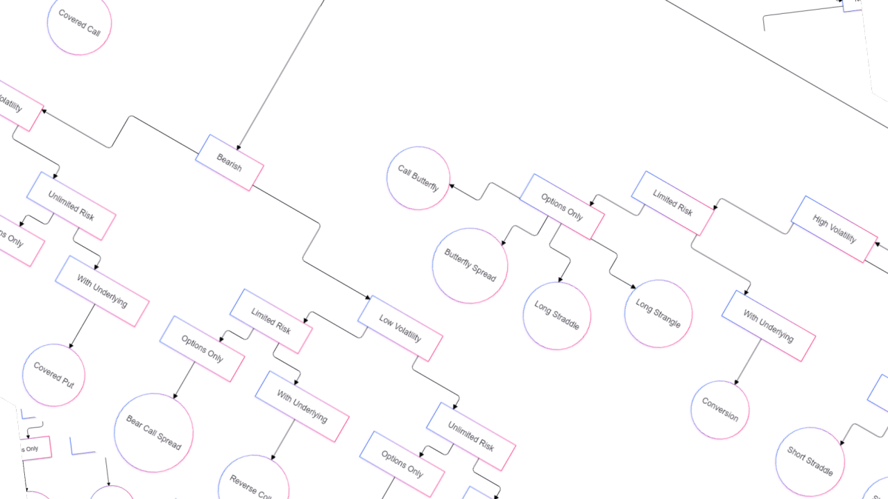A Structured Approach to Options Trading Strategies