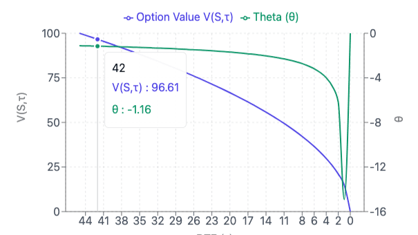 The Power of Theta: Mastering Time Decay in Options Strategies