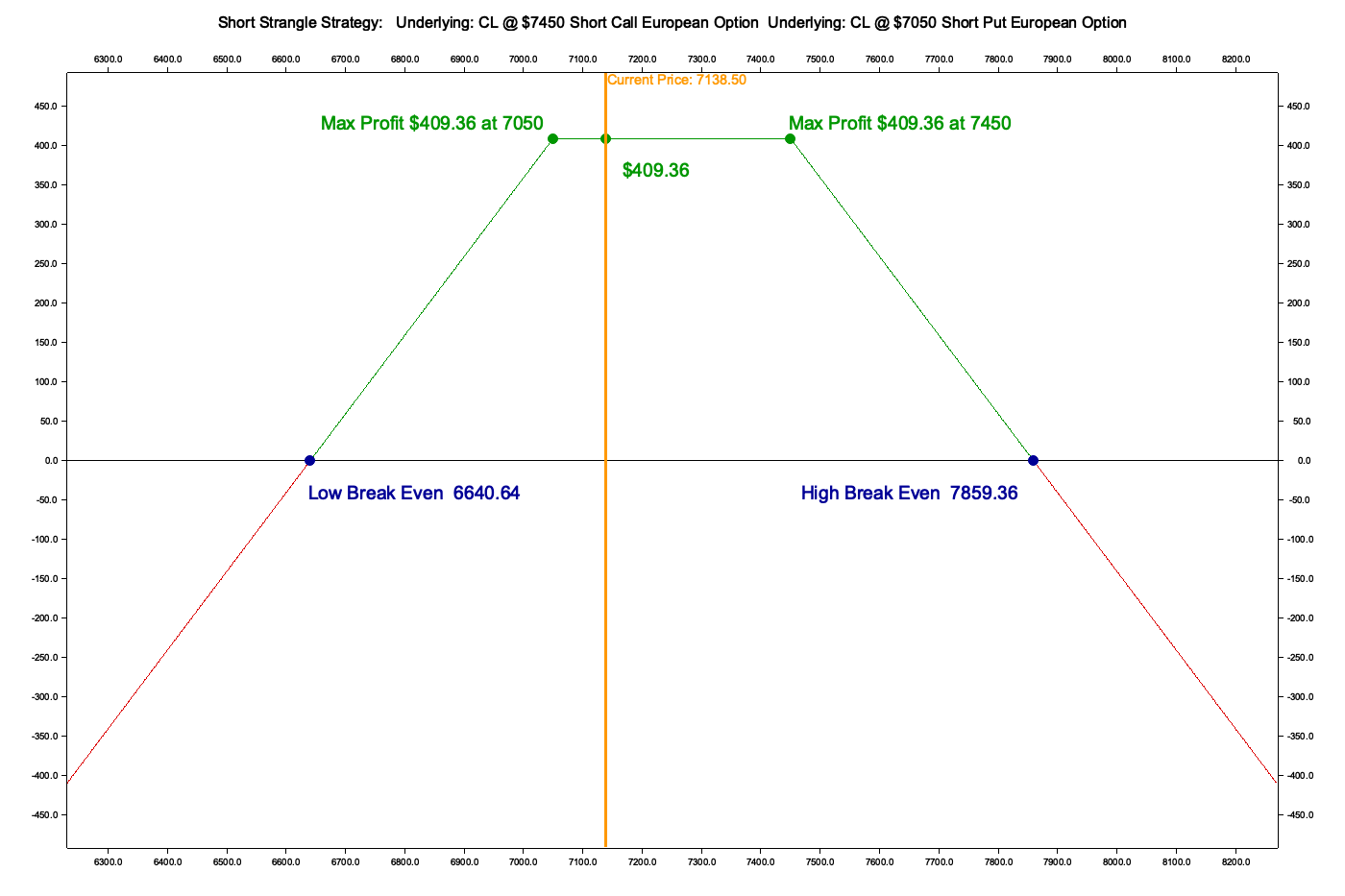 Short Strangle Payoff Diagram