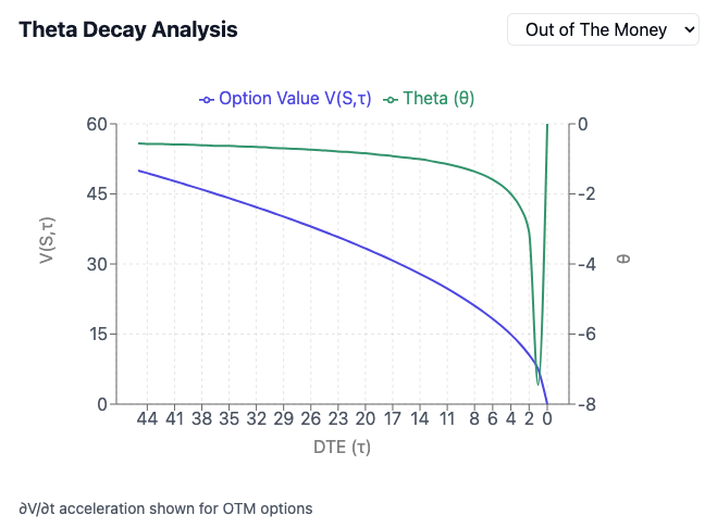 Theta Calculation For puts