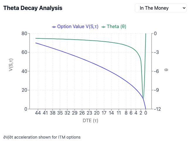 Theta Calculation For puts